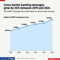Cross-border banking messages  grew by 56% between 2019 and 2024