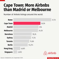 Airbnb bar chart showing listings in multiple cities around the world.