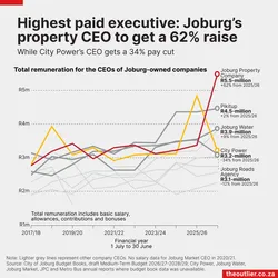 Highest paid executive: Joburg’s property CEO to get a 62% raise