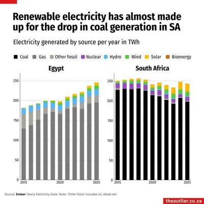 Renewable electricity has almost made  up for the drop in coal generation in SA