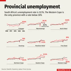 Unemployment-provincial