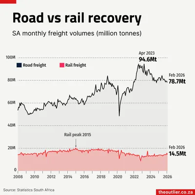 Two area charts showing rail freight versus road freight