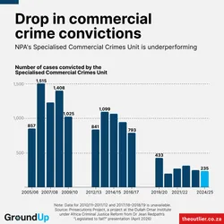 Drop in commercial  crime convictions