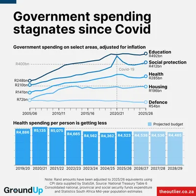 Government spending stagnates since Covid