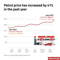 The petrol price has increased by 41percent in the past year