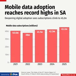 Mobile data adoption reaches record highs in SA