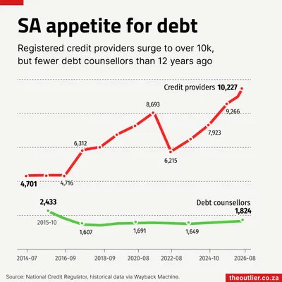SA appetite for debt