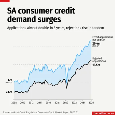 SA consumer credit demand surges