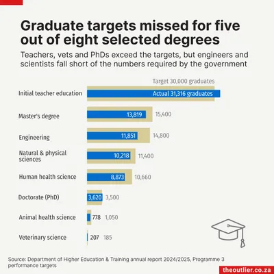 Graduate targets missed for five out of eight selected degrees