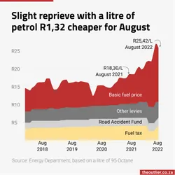 Slight reprieve with a litre of petrol R1,32 cheaper for August