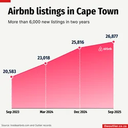 Area chart showing increase in Airbnb listings from September 2023 (20,583) to September 2025 (26,877).