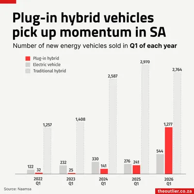 Plug-in hybrid vehicles pick up momentum in SA