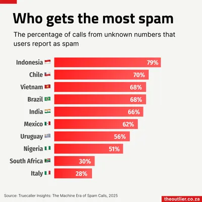 Who gets the most spam