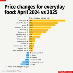 Price changes for everyday food: April 2024 vs 2025