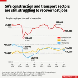 SA's construction and transport sectors are still struggling to recover lost jobs