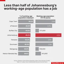 Less than half of Johannesburg's working-age population has a job