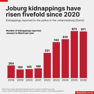 Joburg kidnappings have risen fivefold since 2020