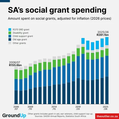 SA’s social grant spending