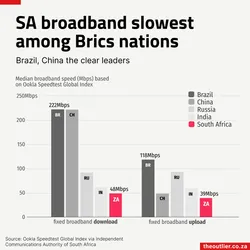 Comparative bar charts for upload and download speeds