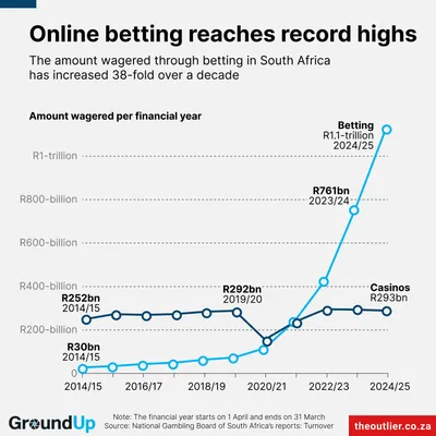 Online betting reaches record highs