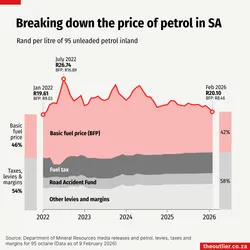 Breaking down the price of petrol in SA