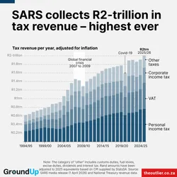 SARS collects R2-trillion in tax revenue - highest ever