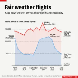 Fair weather flights