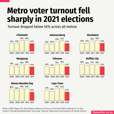 Metro voter turnout fell sharply in 2021 elections