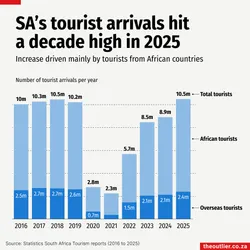 The provided image is a vertical bar chart titled "SA’s tourist arrivals hit a decade high in 2025," which tracks South Africa's annual tourist numbers from 2016 to 2025. The chart uses a stacked bar design to distinguish between Overseas tourists (dark blue at the bottom) and African tourists (light blue on top), with the total combined figure labeled above each bar. The data reveals a significant pre-pandemic peak of 10.5 million in 2018, followed by a sharp decline during 2020 and 2021 due to global travel restrictions. A strong recovery phase is shown starting in 2022, culminating in 2025 where arrivals returned to the 10.5 million mark. The chart specifically highlights that this recent growth has been driven primarily by African travelers, who made up 8.1 million of the total arrivals in 2025, compared to 2.4 million from overseas.