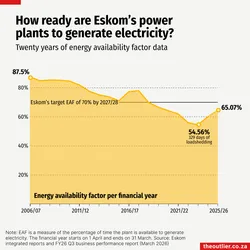 How ready are Eskom’s power  plants to generate electricity?