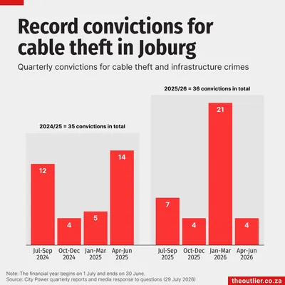 Record convictions for  cable theft in Joburg