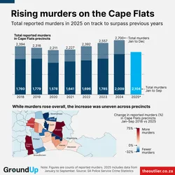 This infographic, titled "Rising murders on the Cape Flats," illustrates a concerning upward trend in reported murders within certain South African precincts, specifically comparing data from 2018 through 2025. The top bar chart shows that while total annual murders dipped to a low of 2,211 in 2020, they have risen steadily since, reaching 2,700 in 2024; notably, the 2,104 murders recorded just between January and September of 2025 already exceed the full nine-month counts of all previous years shown. Below the chart, a geospatial map highlights that this increase is geographically uneven. Areas like Mfuleni and Grassy Park show sharp increases (indicated in dark red), whereas precincts such as Belhar and Ravensmead have seen a decrease in murders (indicated in dark blue) when comparing the first nine months of 2018 to the same period in 2025.