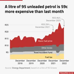 A litre of 95 unleaded petrol is 59c more expensive than last month