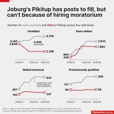 Joburg's Pikitup has posts to fill, but can't because of hiring moratorium