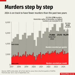 Murders-Q2-2024