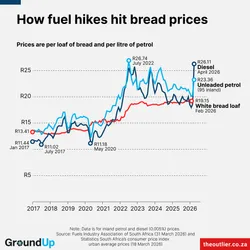 How fuel hikes hit bread prices