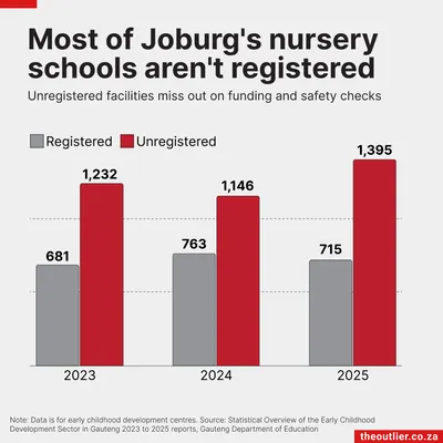 Most of Joburg's nursery schools aren't registered