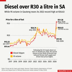 Diesel over R30 a litre in SA