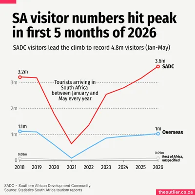 SA visitor numbers hit peak in first 5 months of 2026