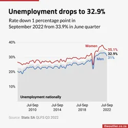 Unemployment drops to 32.9percent