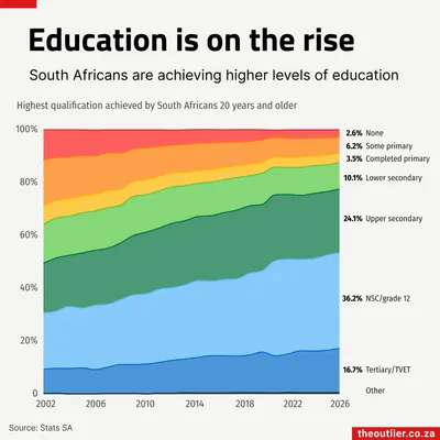 Education is on the rise