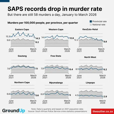 SAPS records drop in murder rate