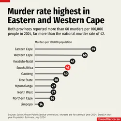 murders per capita 2
