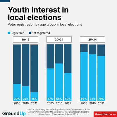 Youth interest in local elections