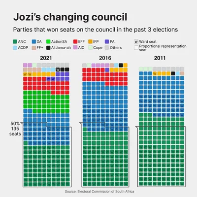 Jozi's changing council