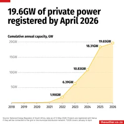19.6GW of private power registered by April 2026