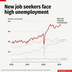 New job seekers face high unemployment